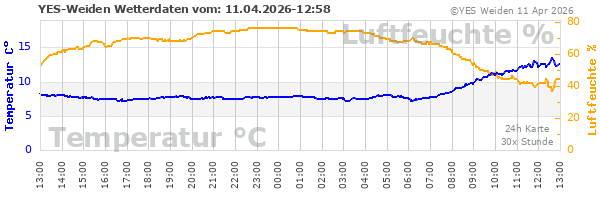 Temperatur / Luftfeuchte